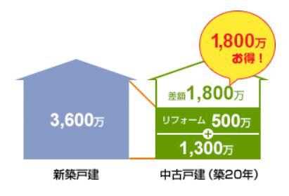 新築に比べて予算が抑えられる
