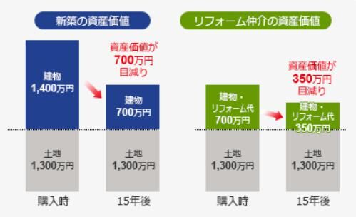 お家の価値が下がりにくい